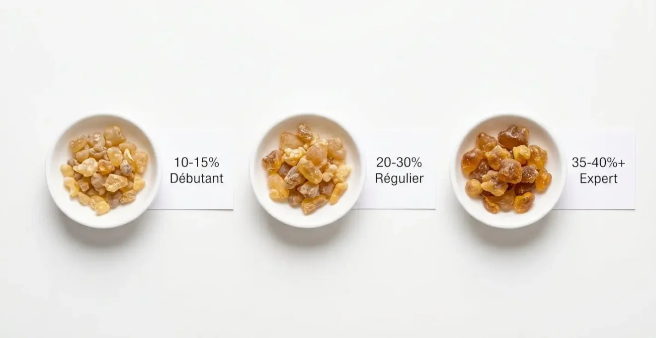Trois échantillons de résine CBD de concentrations croissantes (10-15%, 20-30%, 35-40%+) disposés horizontalement dans des coupelles blanches sur fond blanc, avec cartes indiquant profil utilisateur débutant, régulier et expert